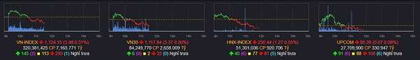 Phe bán trực chờ, VN-Index thiếu động lực vượt mốc1.130 điểm