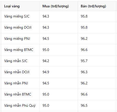 Giá vàng chiều nay 16/3: Vàng đã quá cao, bao giờ lên 100 triệu đồng/lượng?