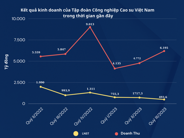 Tình hình kinh tế khó khăn, lợi nhuận của Cao su Việt Nam (GVR) giảm hơn 40% sau 9 tháng