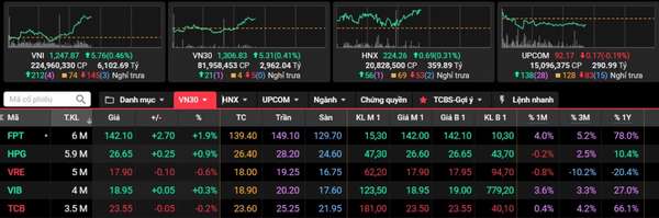 VN-Index tăng hơn 5 điểm, nhóm bảo hiểm và công nghệ dẫn dắt đà hồi phục