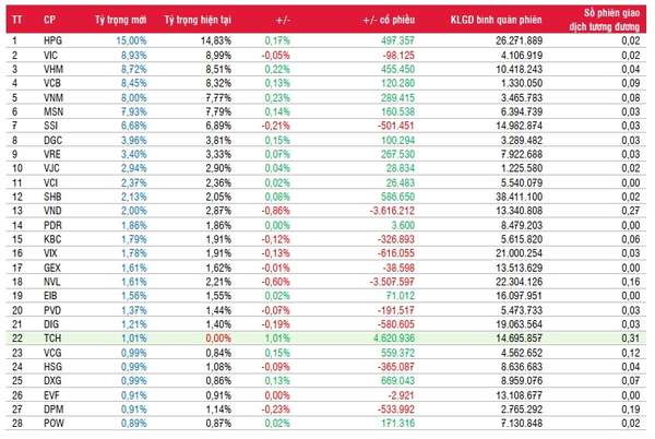 Hai quỹ ETF quy mô gần 22.000 tỷ sẽ mua bổ sung và mới loạt cổ phiếu bất động sản