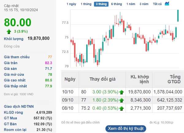 Trước thềm công bố kết quả kinh doanh quý 3, cổ phiếu MSN của Masan lập kỷ lục chưa từng có