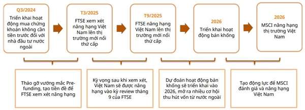 Phác họa lộ trình nâng hạng thị trường theo chuẩn FTSE Russell