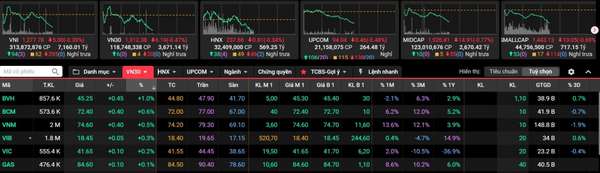 VN-Index mất mốc 1.280 điểm: Cổ phiếu ngân hàng và bất động sản đồng loạt giảm