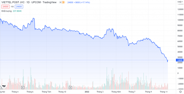 Diễn biến giá cổ phiếu VTP trong thời gian gần đây (Nguồn: Tradingview)