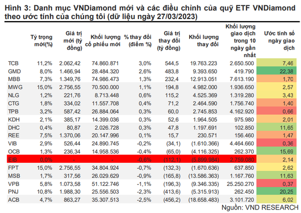 VNDirect: Cổ phiếu EIB có thể bị loại khỏi rổ VNDiamond