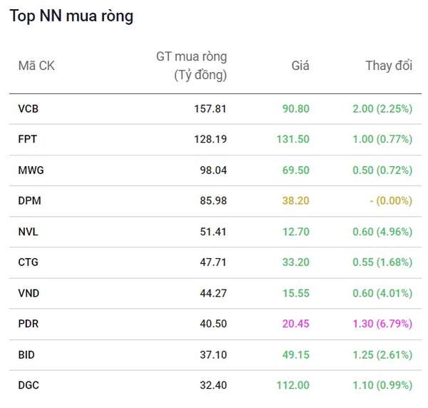 Khối ngoại mua ròng hơn 300 tỷ đồng phiên VN-Index vượt mốc 1.270 điểm