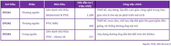 Từ Đại dự án Lô B - Ô Môn, ABS Research gọi tên những cổ phiếu dầu khí 