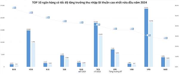 Sự trỗi dậy của các ngân hàng nhỏ trong bảng xếp hạng tăng trưởng 2024