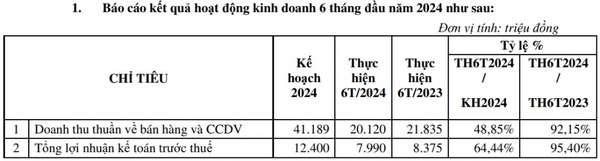 Vinaprint (VPR) hoàn thành gần 65% mục tiêu lợi nhuận năm 2024