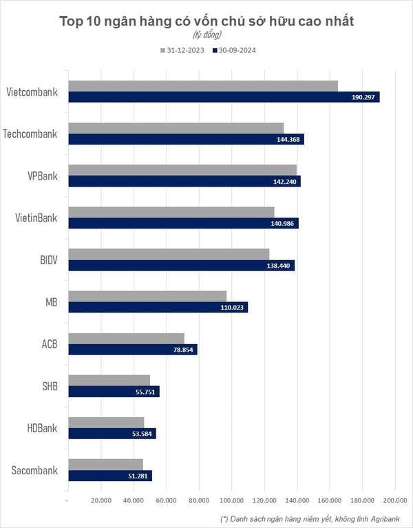 Vietcombank, Techcombank và VPBank đứng Top đầu về vốn chủ sở hữu nhóm ngân hàng niêm yết