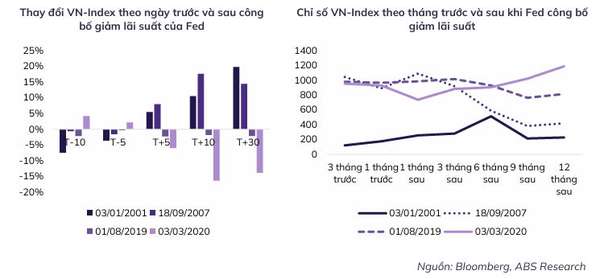 Fed dự kiến đảo chiều lãi suất, thị trường chứng khoán Việt Nam phản ứng thế nào?