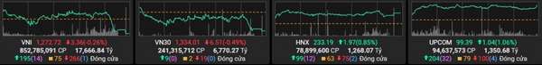 VN-Index điều chỉnh về 1.272 điểm, nhóm tài nguyên cơ bản và chứng khoán hút tiền