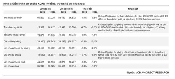 Dự phóng kết quả kinh doanh VCB năm 2025