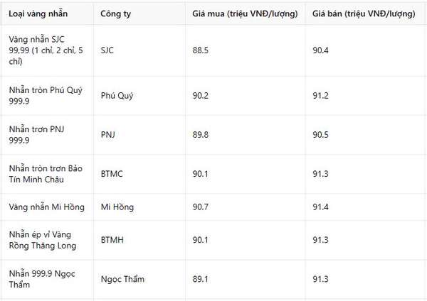 Giá vàng nhẫn hôm nay 2/3: Biến động cực hiếm thấy trong ngày cuối tuần