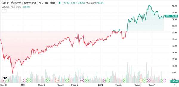 TNG dự chi gần 50 tỷ đồng trả cổ tức, cổ phiếu trên sàn có nhịp tăng tới 230%