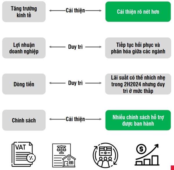 SSI Research: 2 kịch bản cho thị trường chứng khoán Việt Nam nửa cuối 2024