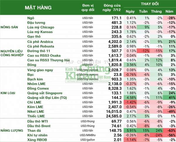 Thị trường hàng hóa hôm nay 8/12: Dầu suy yếu, cà phê Arabica lấy lại mốc 4.200 USD, nhôm thấp nhất gần 4 tháng