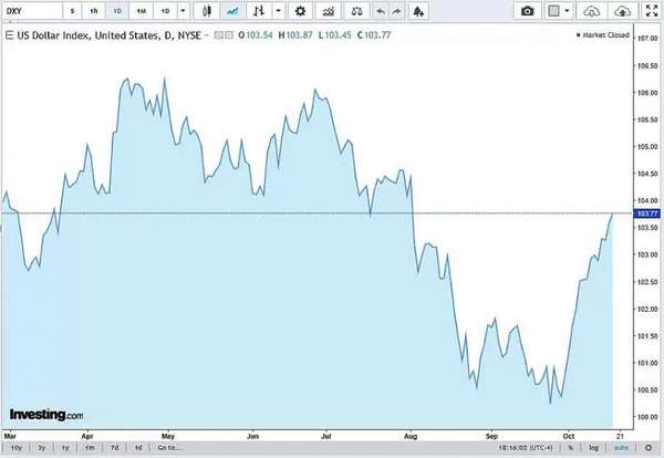 Diễn biến chỉ số DXY