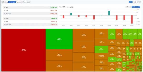 Cổ phiếu VHM bị khối ngoại bán tháo trong phiên 7/8