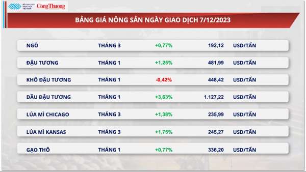 Thị trường hàng hoá hôm nay 8/12/2023: Sắc xanh trở lại trên thị trường hàng hóa nguyên liệu thế giới