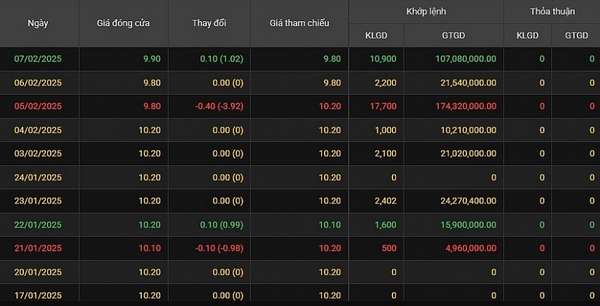 Cổ phiếu PDB thanh khoản khá èo uột thời gian qua. Nguồn: Dữ liệu Kinhtechungkhoan.vn