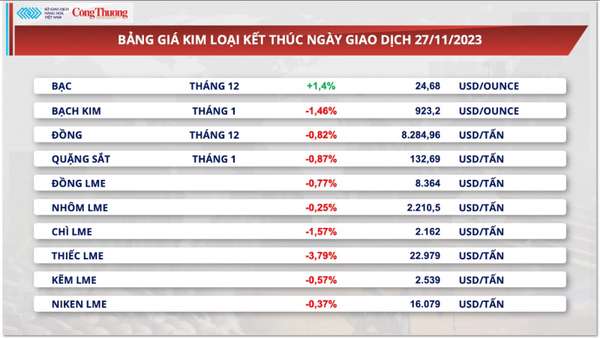 Thị trường hàng hoá hôm nay 28/11/2023: Dòng tiền chảy mạnh mẽ vào nhóm hàng năng lượng