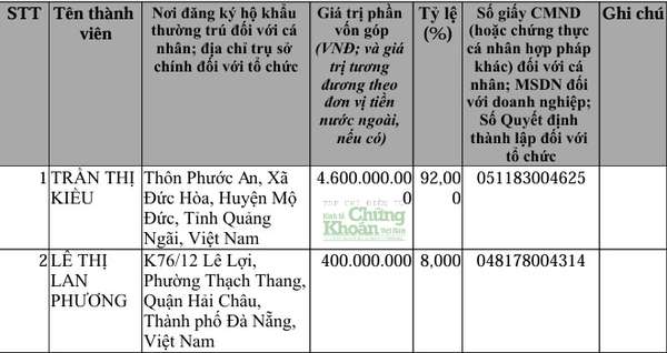 Danh sách thành viên góp vốn của Công ty TNHH Thiên Lộc Phát