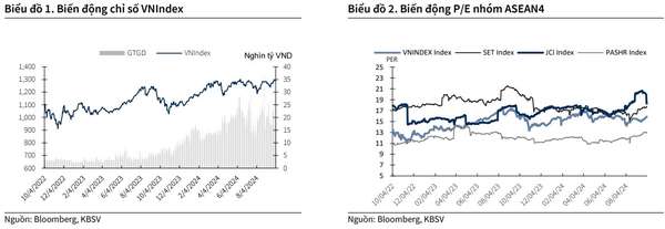 KBSV: VN-Index có thể chinh phục mốc 1.320 điểm vào cuối năm