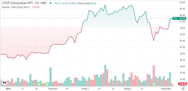 Cổ phiếu FTS 