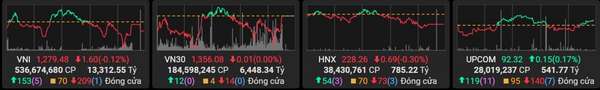 VN-Index giảm nhẹ phiên 16/10, sắc đỏ phủ kín thị trường