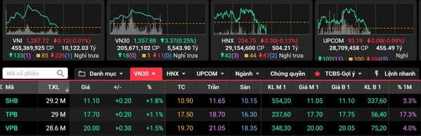 Ngưỡng 1.300 điểm bị thử thách, nhóm ngân hàng tiếp tục dẫn dắt VN-Index