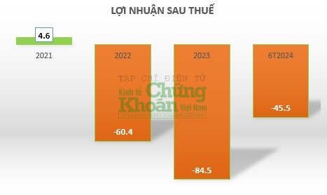 Dứt điểm nợ trái phiếu, Điện gió Hữu Phước – Duyên Hải 1 vẫn chìm trong thua lỗ