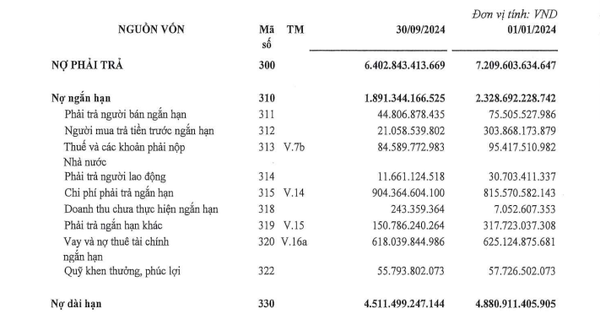 Báo lãi lớn trong quý III, Hà Đô (HDG) vẫn khó hoàn thành mục tiêu lợi nhuận 2024