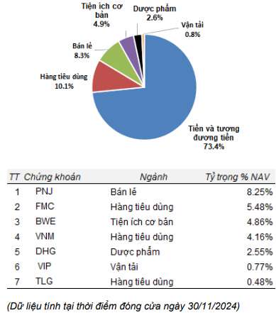  Cơ cấu danh mục TBLF tại cuối tháng 11. (Nguồn: SGI Capital).