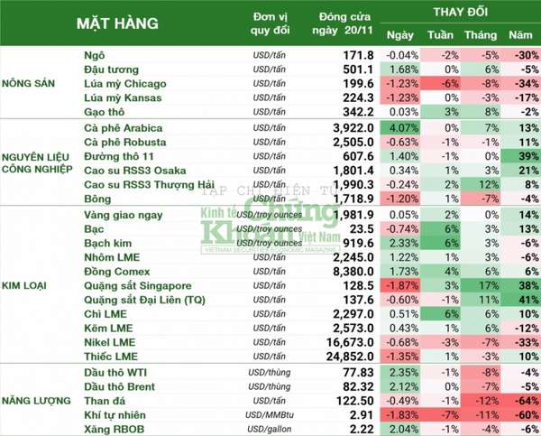 Thị trường hàng hóa hôm nay 21/11: Xăng dầu tiếp đà tăng, giá đường vượt 600 USD/tấn, đồng gần chạm đỉnh 2 tháng