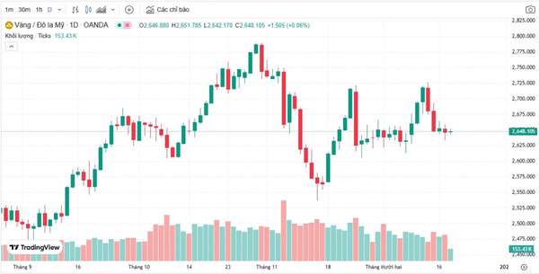 Giá vàng thế giới (Theo nguồn Tradingview)