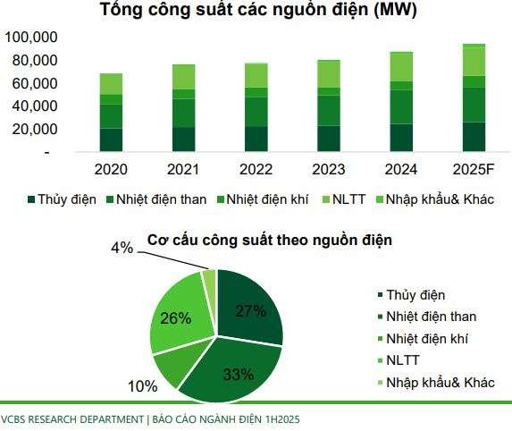 VCBS nhận định tiềm năng ngành điện năm 2025 với sản lượng tăng 11,3%