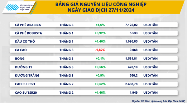 cà phê Robusta xác lập đỉnh giá chưa từng có