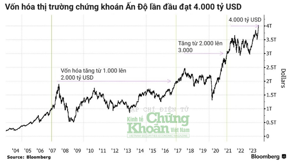 Giá trị thị trường chứng khoán Ấn Độ lên cao nhất lịch sử với 4.000 tỷ USD