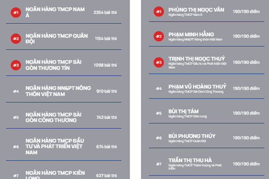 Ngày thi thứ 2, tuần 1 Cuộc thi Chuẩn mực đạo đức nghề nghiệp: Nam A Bank vững ngôi đầu, top 3 đua tranh quyết liệt