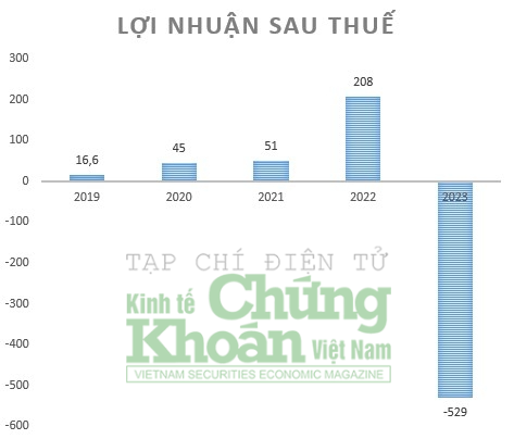 Dồn dập phát hành trái phiếu, chuỗi cầm đồ F88 làm ăn ra sao?