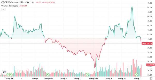 Cập nhật mới nhất thương vụ mua lại cổ phiếu quỹ của Vinhomes (VHM)