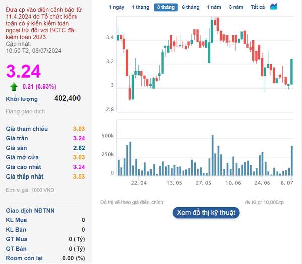 2 tháng sau biến cố bắt Chủ tịch, cổ phiếu KPF bất ngờ nổi sóng