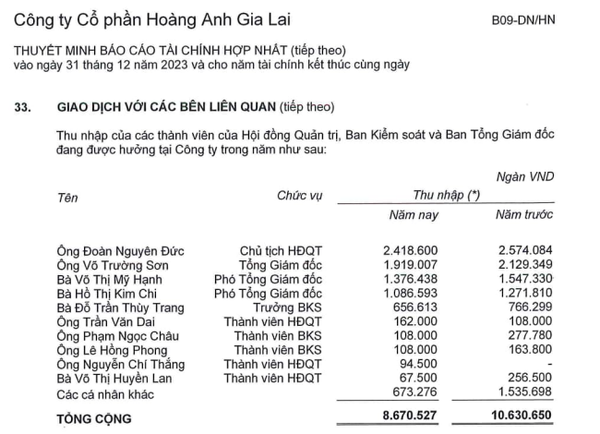 Hoàng Anh Gia Lai (HAG) mạnh tay tái cấu trúc, bầu Đức giảm thu nhập tới 5 lần