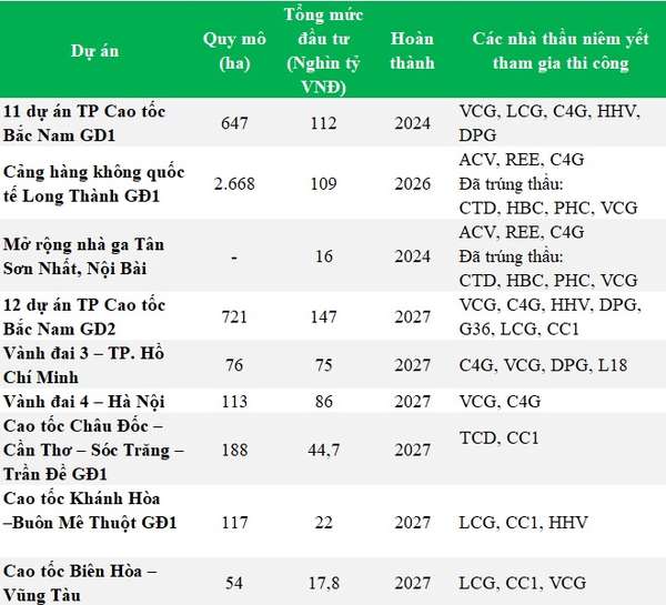 Điểm tên ông lớn hưởng lợi từ các dự án trọng điểm đầu tư công 2021-2025