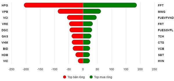 Top 10 cổ phiếu mua/bán ròng trên HOSE