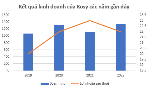 Kinh doanh “èo uột” nhiều năm liên tục, cổ phiếu KOS có đang đúng với giá trị thực?