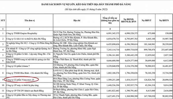 Vinaconex 25 góp mặt cùng loạt 'ông lớn' trong danh sách nợ kéo dài do BHXH Đà Nẵng mới công bố