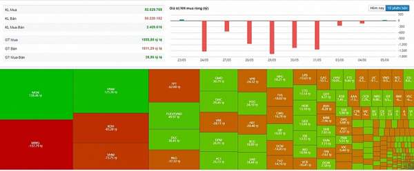 Diễn biến giao dịch khối ngoại sàn HOSE phiên 24/5